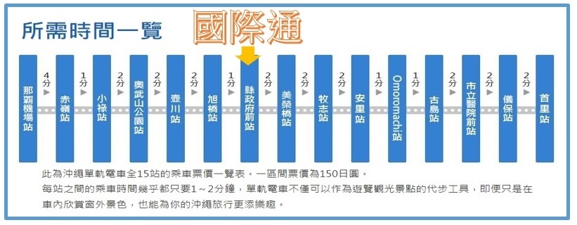 單軌電車各站-國際通.jpg