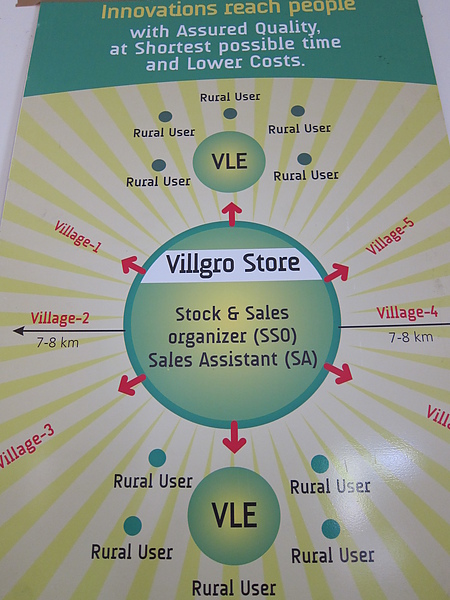 Villgro Store modle