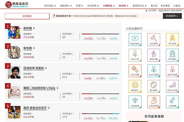 20210905 網路溫度計 聲量1、2、4名.png