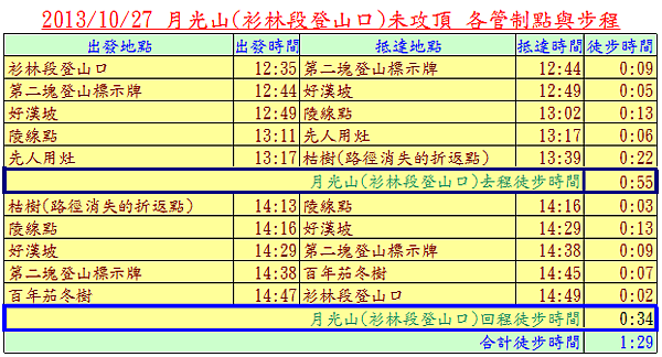 月光山杉林段步程表 月光山杉林段步程表