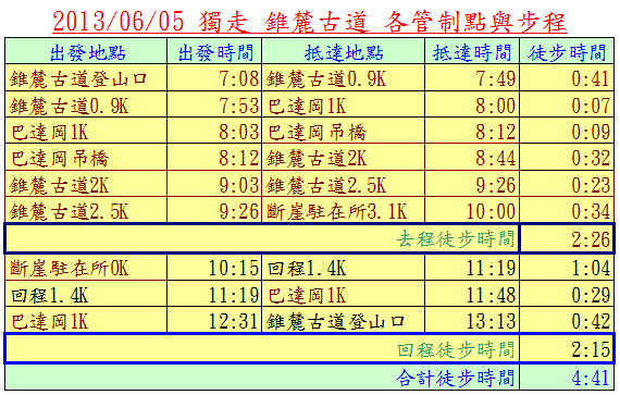 錐麓古道步程表