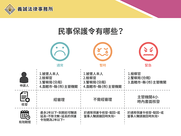 遠離威脅 民事保護令 義誠法律事務所 痞客邦