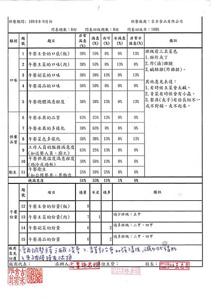 109.8-9月校園午餐滿意度.jpg