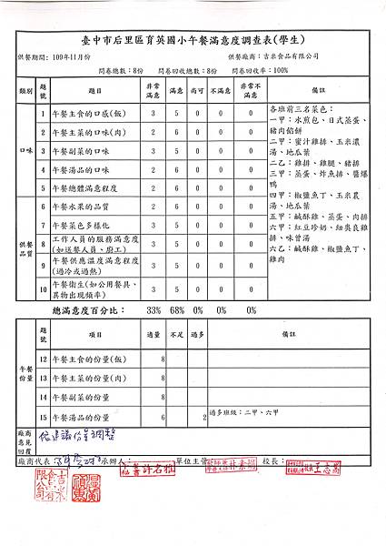 109.11校園午餐滿意度.jpg