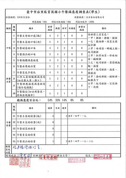 110年11月校園午餐滿意度.jpg