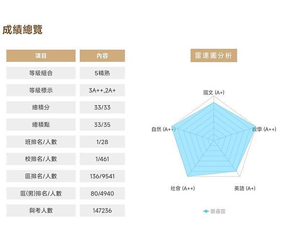 睿霆的八年級生活~