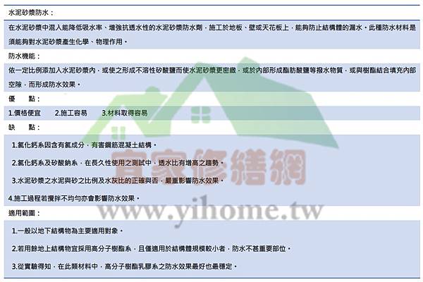 常見的防水材 防水材的種類 水泥系防水材 宜家修繕網 痞客邦