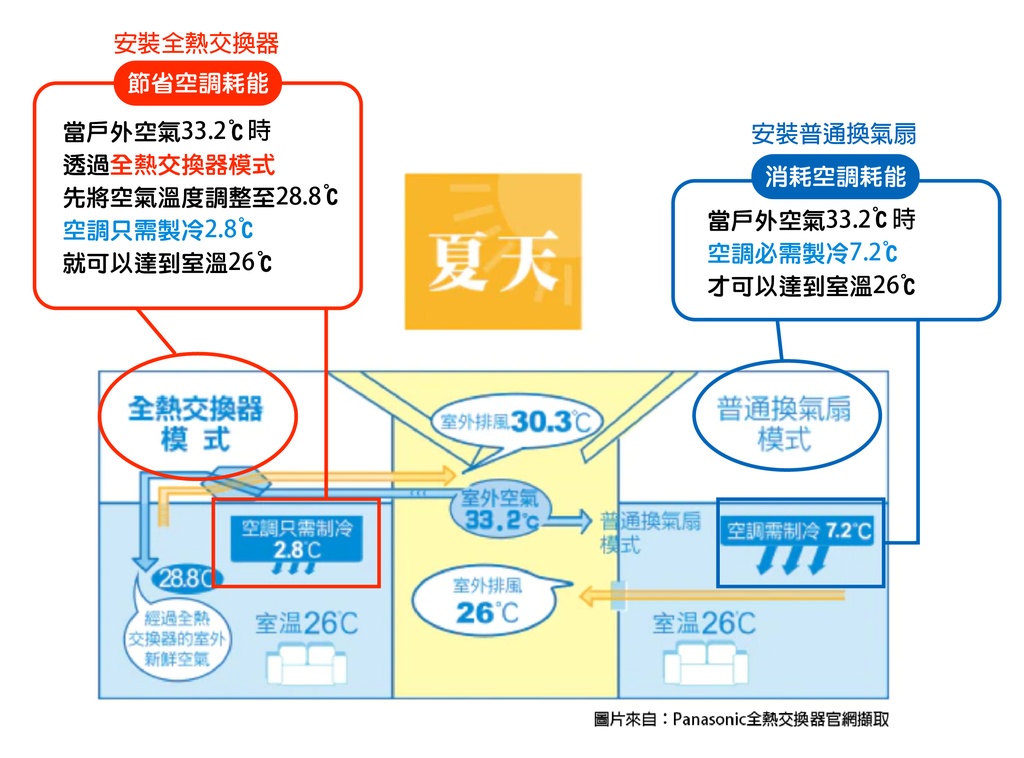 【重點整理】全熱交換器好處?品牌如何挑選?如何安裝?一次看懂║台中全熱交換器安裝推薦║ :::易弘冷氣:::