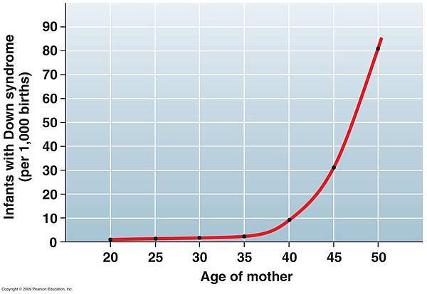 08_20cTrisomy21MaternAge-L