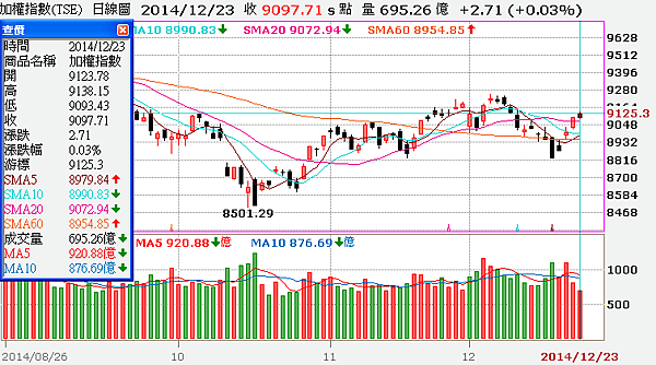 大盤k線圖12月23日