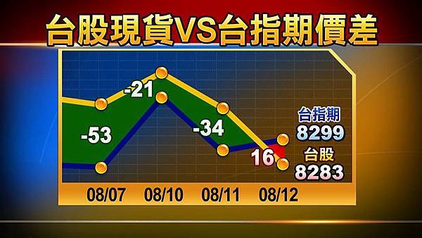 价差转正 未平仓净部位翻多 !