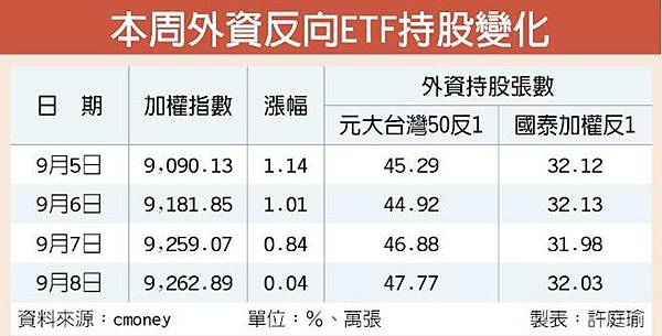 外資買保險續增反向etf持股 大昌 許以琳 0958 989 141 線上開戶 證期權手續費優惠價 大昌證券 可樂 許以琳0958 989 141大昌證券 優惠手續費 大昌期貨 低大台指手續費 便宜選擇權手續費 期貨手續費優惠 選擇權手續費 期貨選擇權帳戶 股票期貨