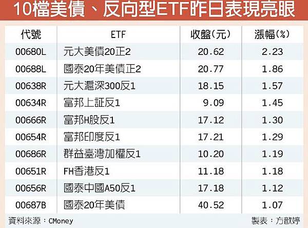 美債 反向型etf 避險買盤進駐 大昌複委託手機美港股即時報價 許以琳 0958 989 141 大昌證券 可樂 許以琳0958 989 141優惠手續費 隨意窩xuite日誌