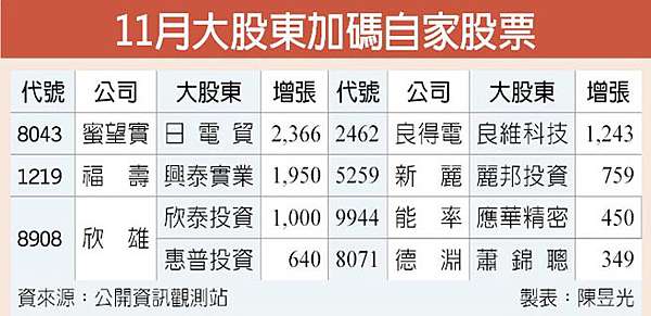 上月大股東偷買自家股 大昌證券 許以琳 專業服務 複委託手續費促銷價即時報價價格優惠線上開戶 大昌證券 可樂 許以琳0958 989 141大昌證券 優惠手續費 大昌期貨 低大台指手續費 便宜選擇權手續費 期貨手續費優惠 選擇權手續費 期貨選擇權帳戶 股票期貨
