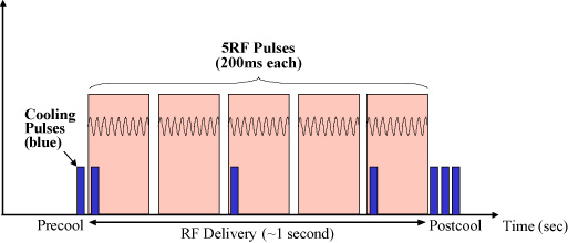 rfcooling