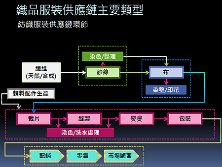 Textile_SCM%E6%B5%81%E7%A8%8B