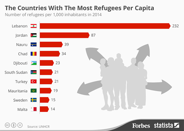 the countries with the most refugees per 1000 inhabitants