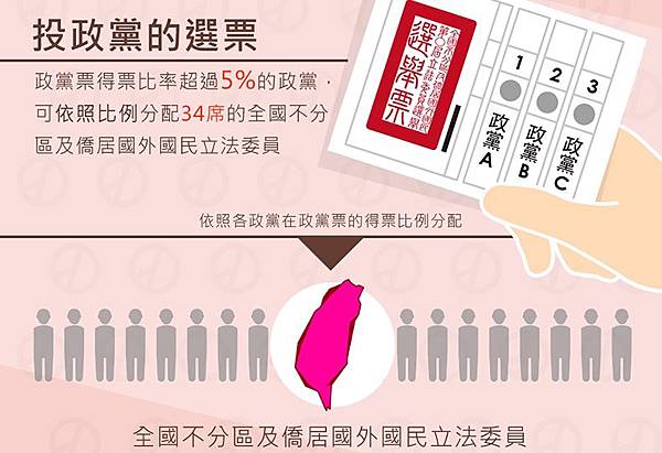 政黨票比率 政黨票比率