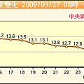 第一天的溫度