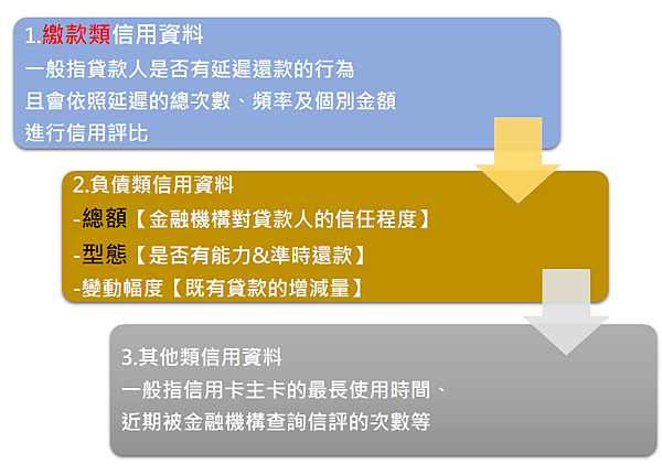 信用評分的判斷依據