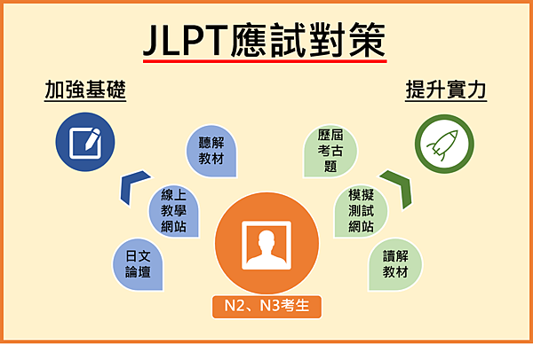 JLPT-N2+N3應試對策