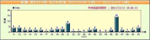 weather。典型台北冬天的天氣