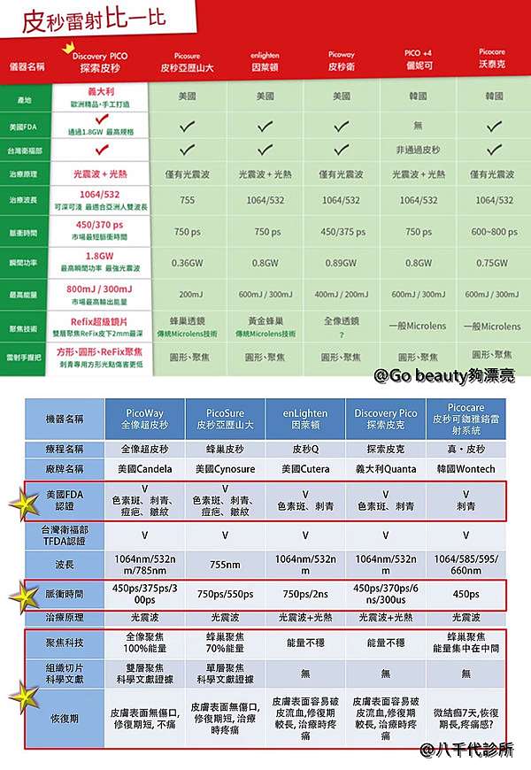 醫美 皮秒這麼多 價錢也差這麼多 到底該選哪一種 台中皮秒雷射諮詢心得分享 非業配推薦 巧莉的世界流浪筆記 醫美 皮秒這麼多 價錢也差這麼多 到底該選哪一種 台中皮秒雷射諮詢心得分享 非業配推薦 巧莉的世界流浪筆記