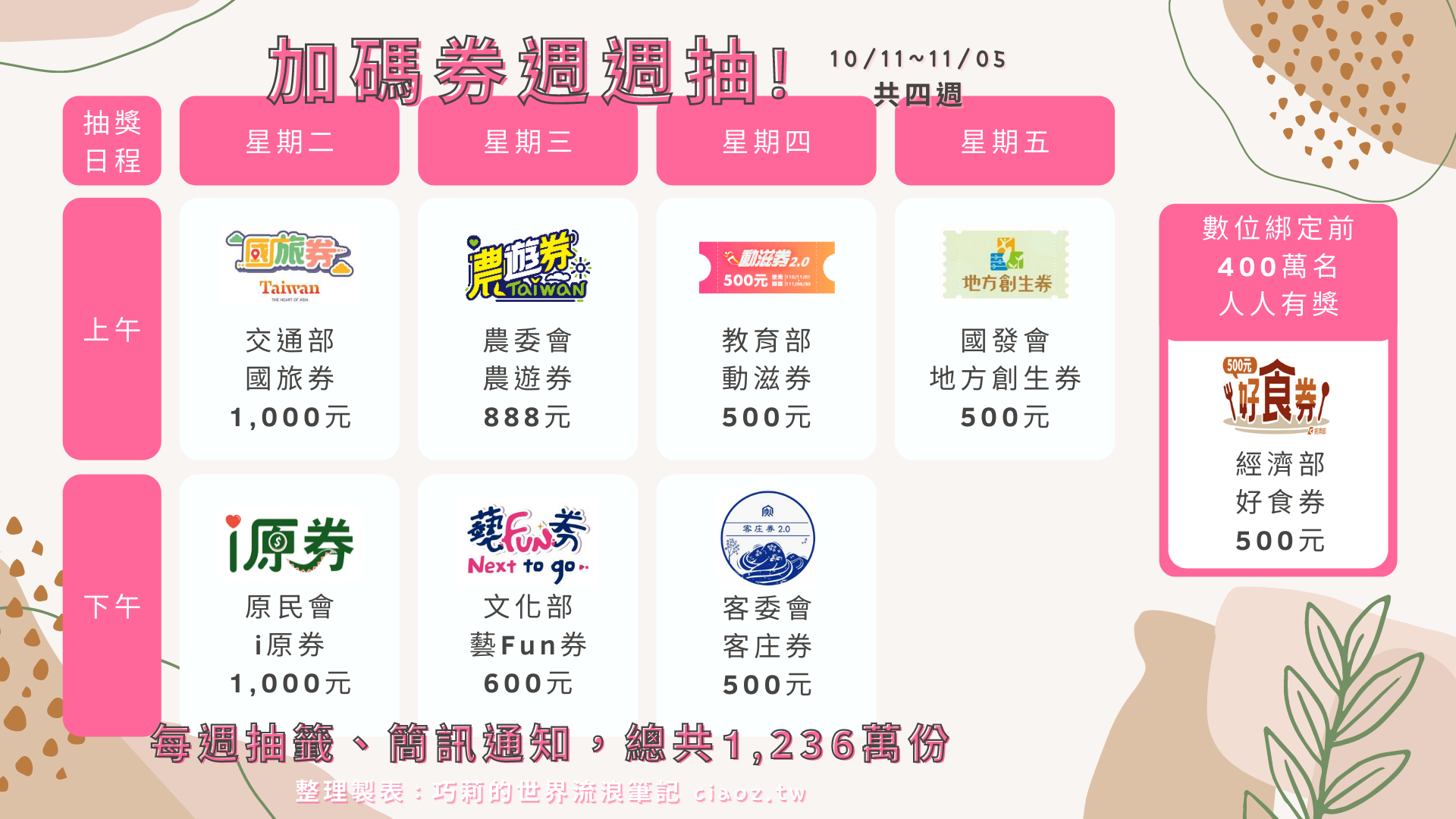振興五倍券官網開張啦!五倍券怎麼領,加碼回饋懶人包一次看!