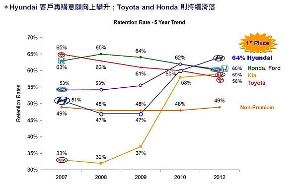 2012忠誠度調查統計圖表