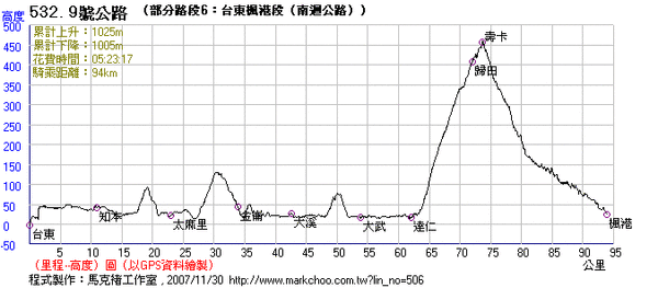 高度