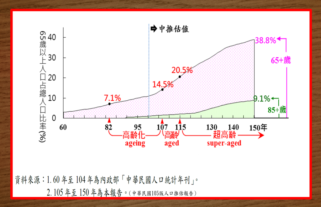 高齡化統計.png