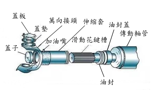 什麼是汽車的傳動軸?
