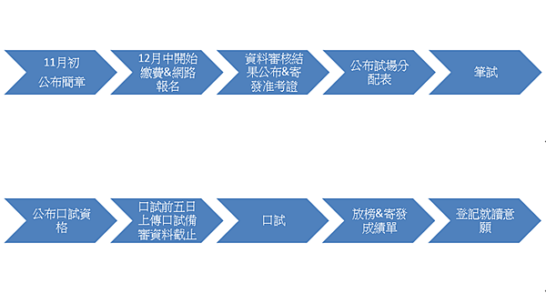 2017 新版 研究所 政大韓文所碩士考試入學準備撇步報你知 上篇 報名與準備 宅女x韓國 집순이x한국 Homebody X Korea 痞客邦