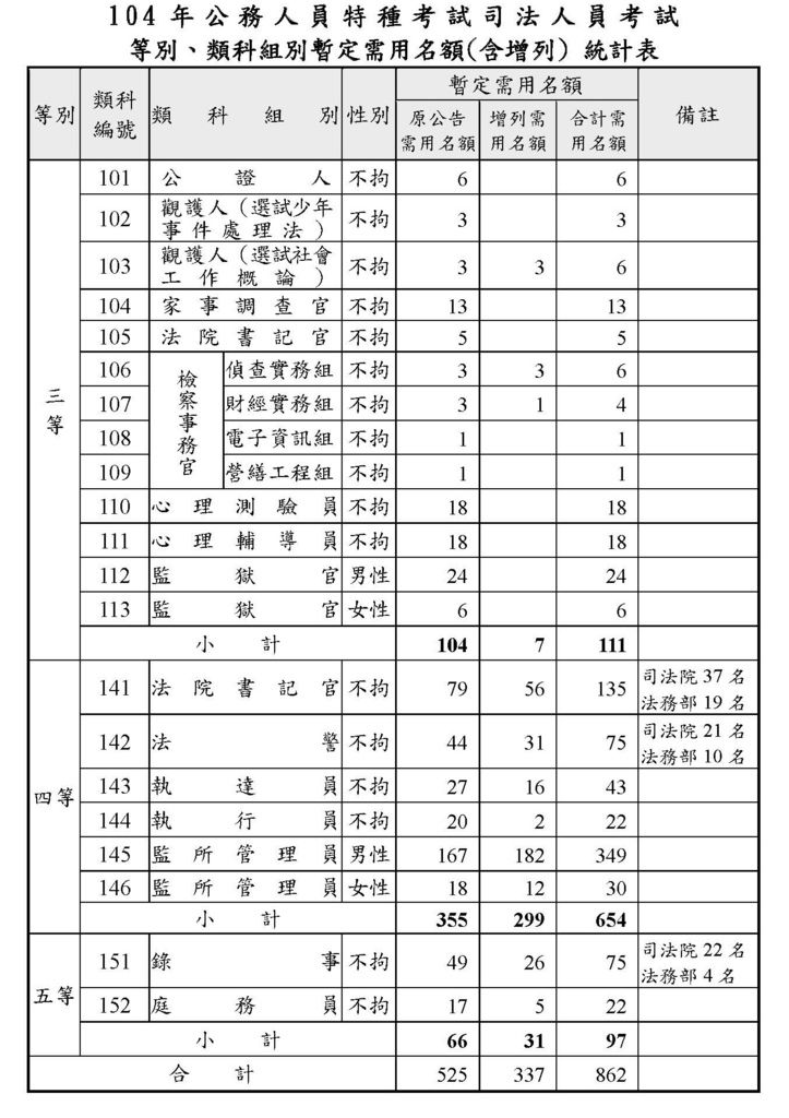 104年司法增額