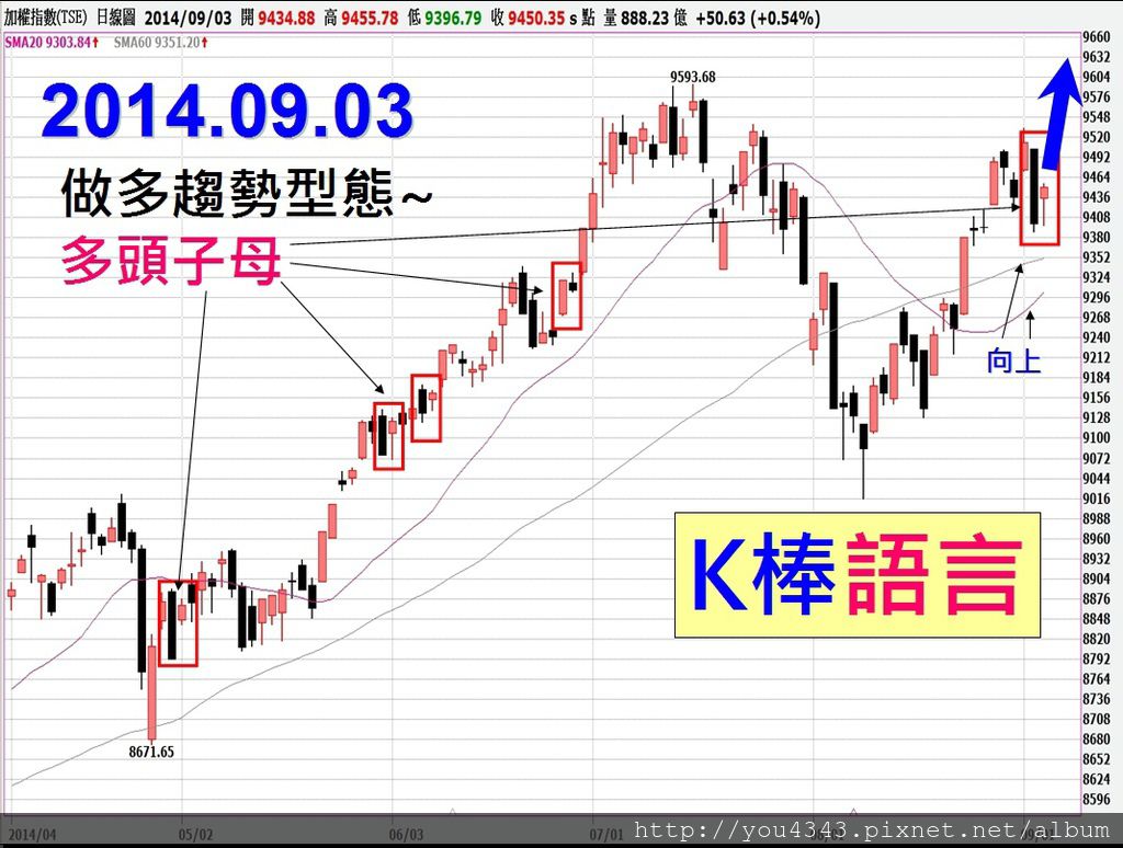 做多趨勢型態~ 多頭子母