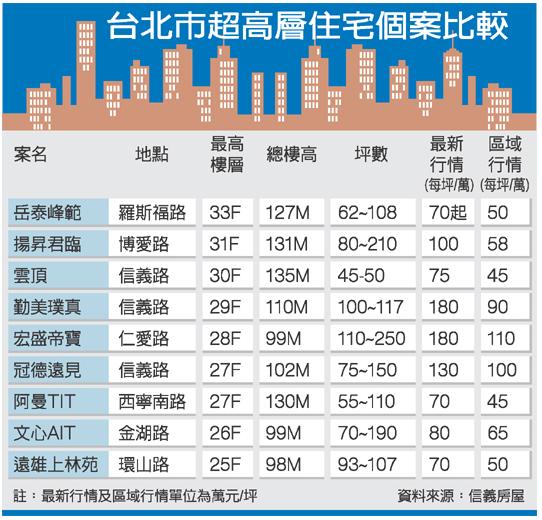 北市超高宅