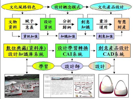 文化設計分析1