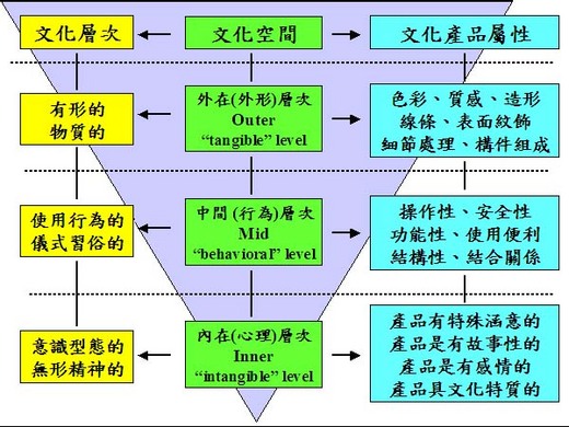 文化設計分析2