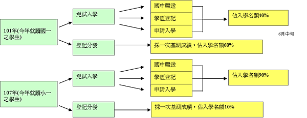 教育制度變革國中升學管道變化