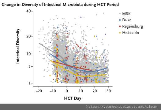 腸內菌相與異體造血細胞移植存活率的關係 有勁的基因資訊 痞客邦