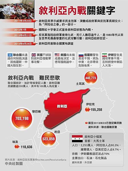 敘利亞危機 敘利亞危機