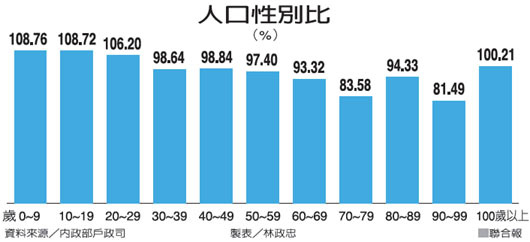 人口比例