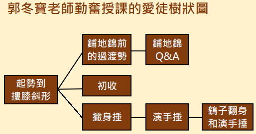 [參訪太極拳] 王晉讓傳忽雷架在台北 ─勤奮的郭冬寶老師