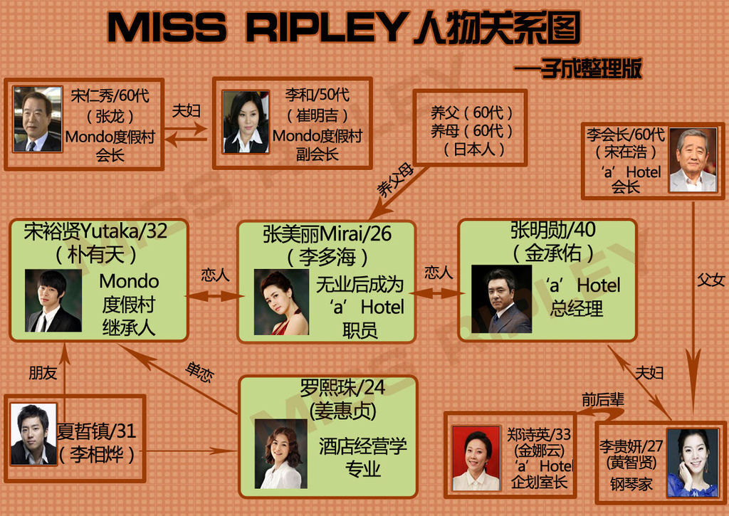 110528  MK11 MISS RIPLEY劇中人物關係圖.jpg
