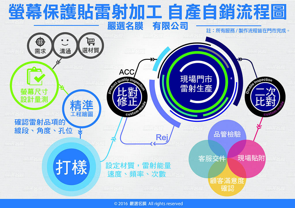 L嚴選名膜 手機貼膜 Since 2006｜現場雷射切割技術