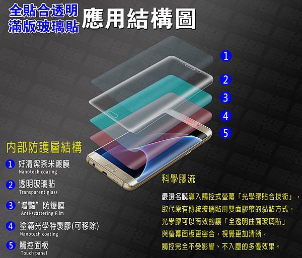 全貼合玻璃貼-應用結構圖