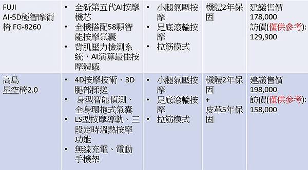 怎麼挑豪華旗艦按摩椅?OSIM uDream 5感養身椅，tokuyo 極享玩美椅 TC-760，OGAWA 御手溫感大師椅OG-7598，FUJI AI-5D極智摩術椅 FG-8260，以及高島 星空椅2.0