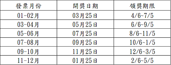 統一發票中獎號碼 - 兌獎期限 - 開獎日期