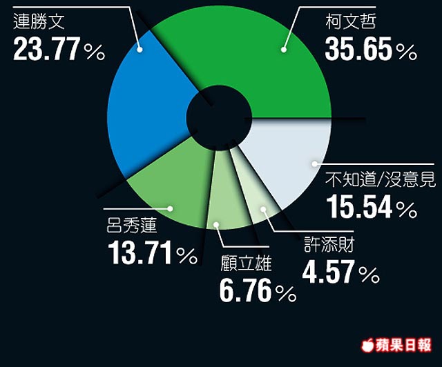 柯文哲蘋果民調