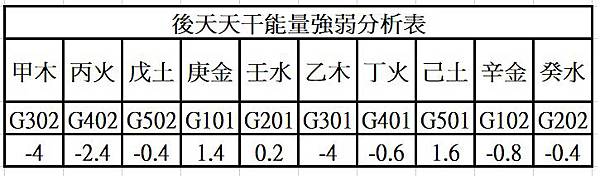 後天天干能量強弱分析表.jpg